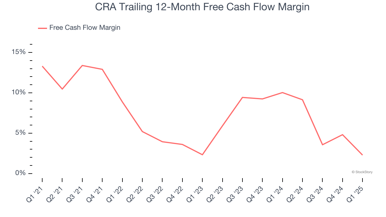 CRA Trailing 12-Month Free Cash Flow Margin