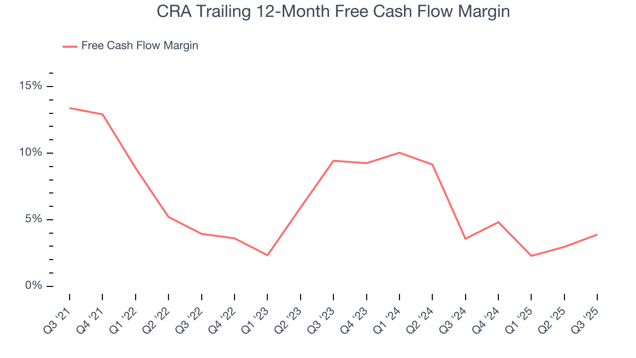 CRA Trailing 12-Month Free Cash Flow Margin