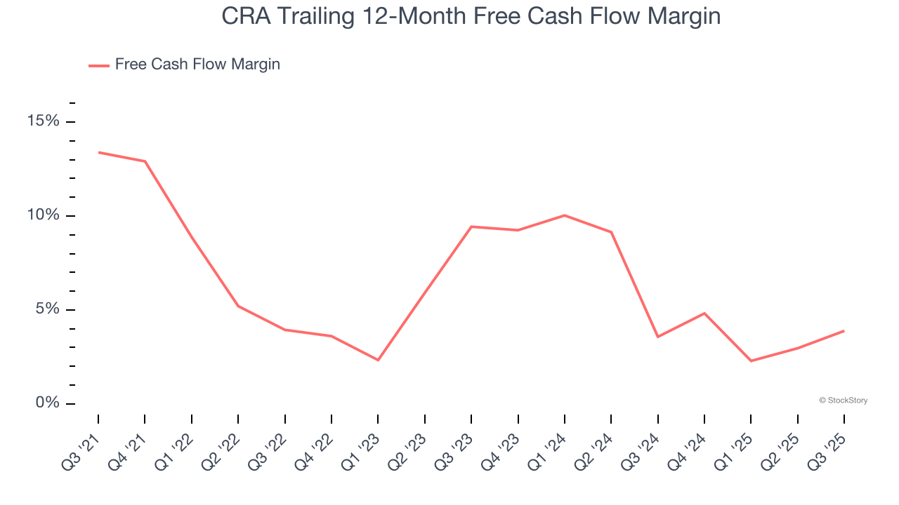 CRA Trailing 12-Month Free Cash Flow Margin