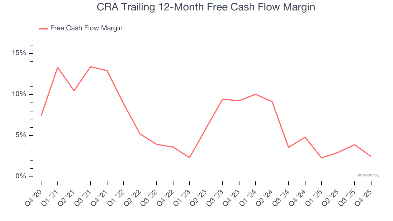 CRA Trailing 12-Month Free Cash Flow Margin