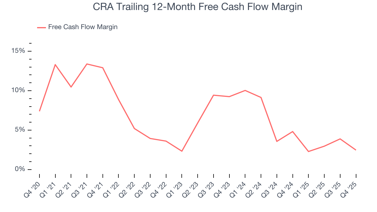 CRA Trailing 12-Month Free Cash Flow Margin