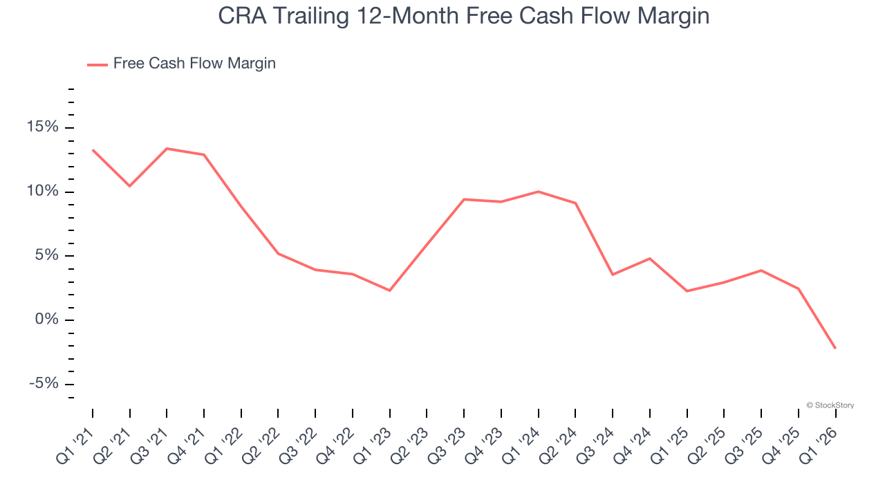 CRA Trailing 12-Month Free Cash Flow Margin