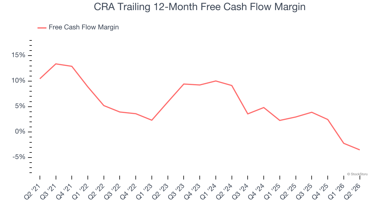 CRA Trailing 12-Month Free Cash Flow Margin