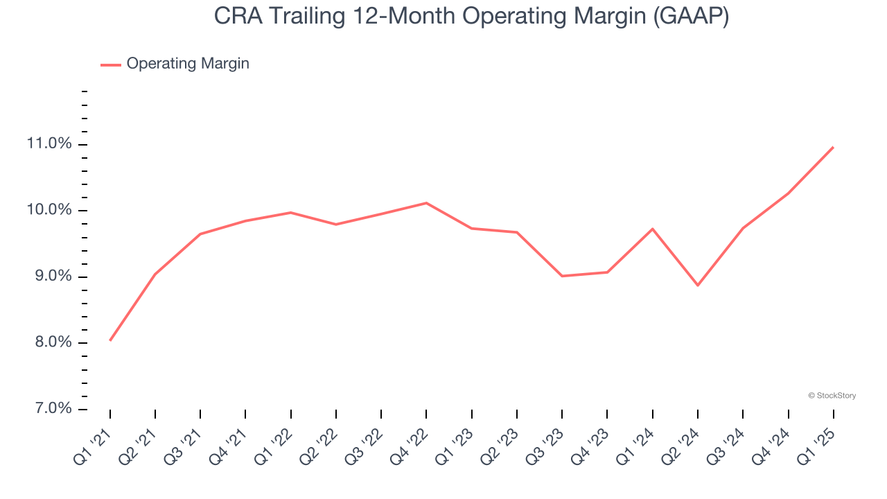 CRA Trailing 12-Month Operating Margin (GAAP)