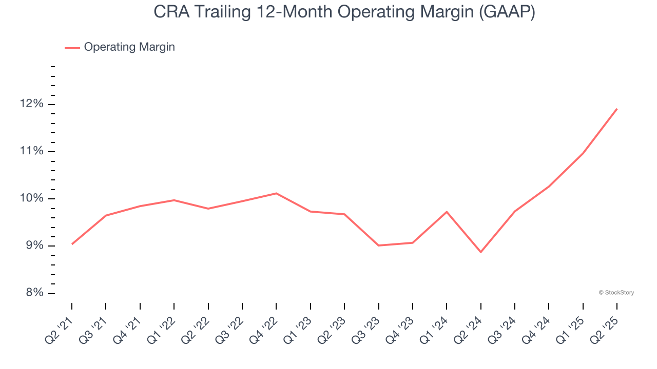 CRA Trailing 12-Month Operating Margin (GAAP)
