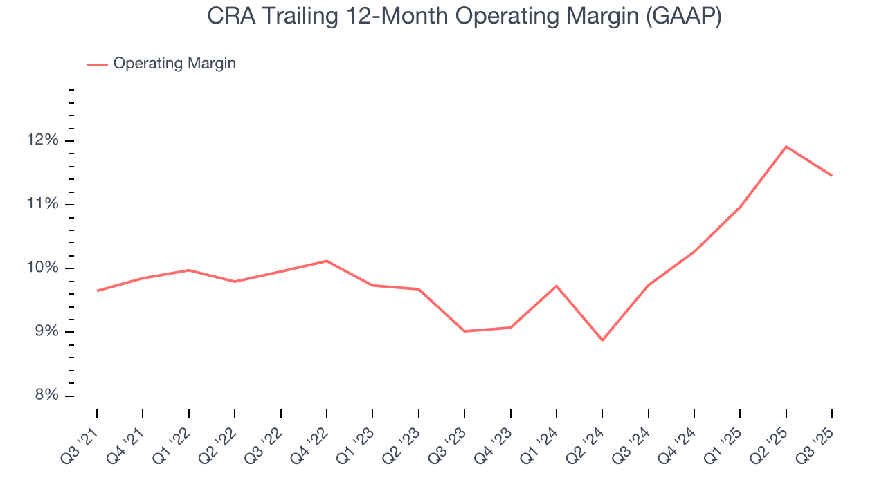 CRA Trailing 12-Month Operating Margin (GAAP)