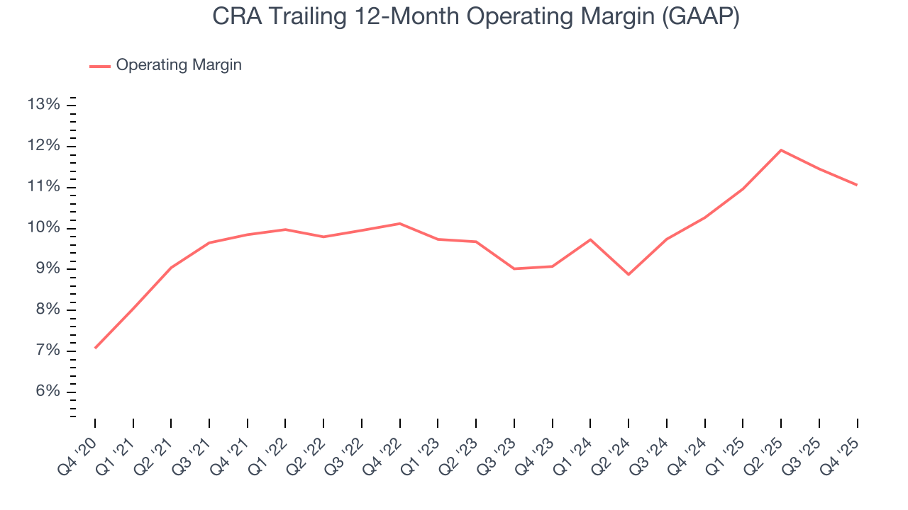CRA Trailing 12-Month Operating Margin (GAAP)