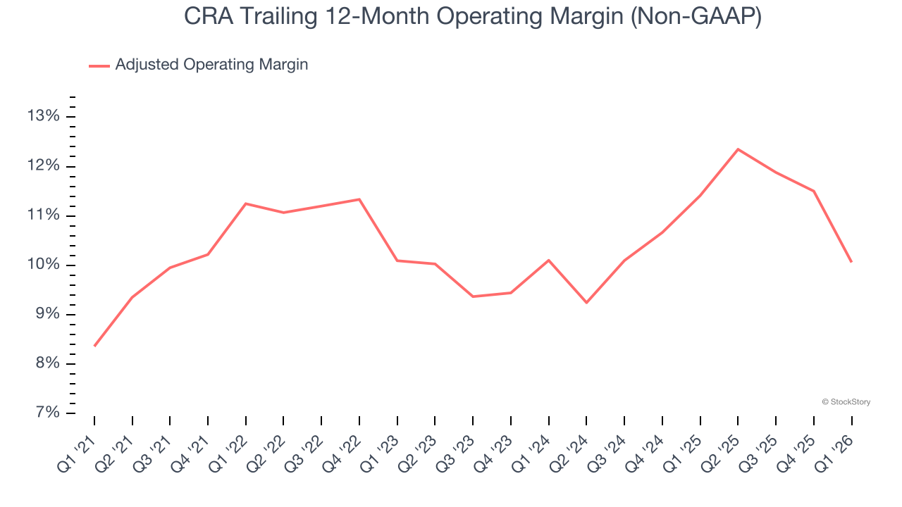 CRA Trailing 12-Month Operating Margin (Non-GAAP)