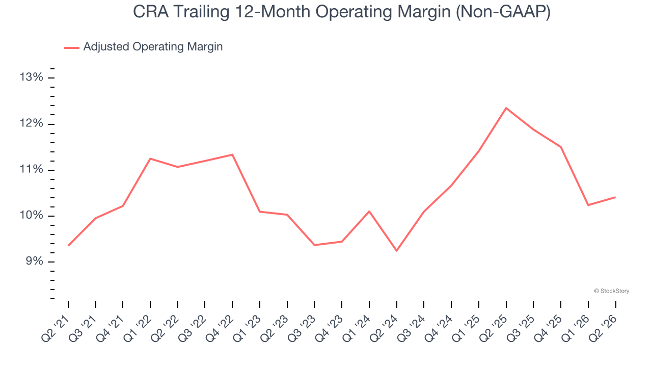 CRA Trailing 12-Month Operating Margin (Non-GAAP)
