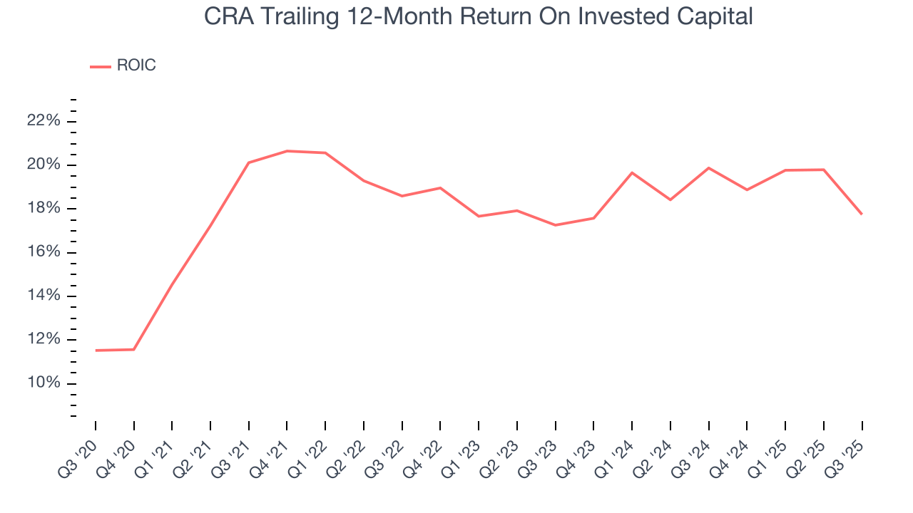 CRA Trailing 12-Month Return On Invested Capital