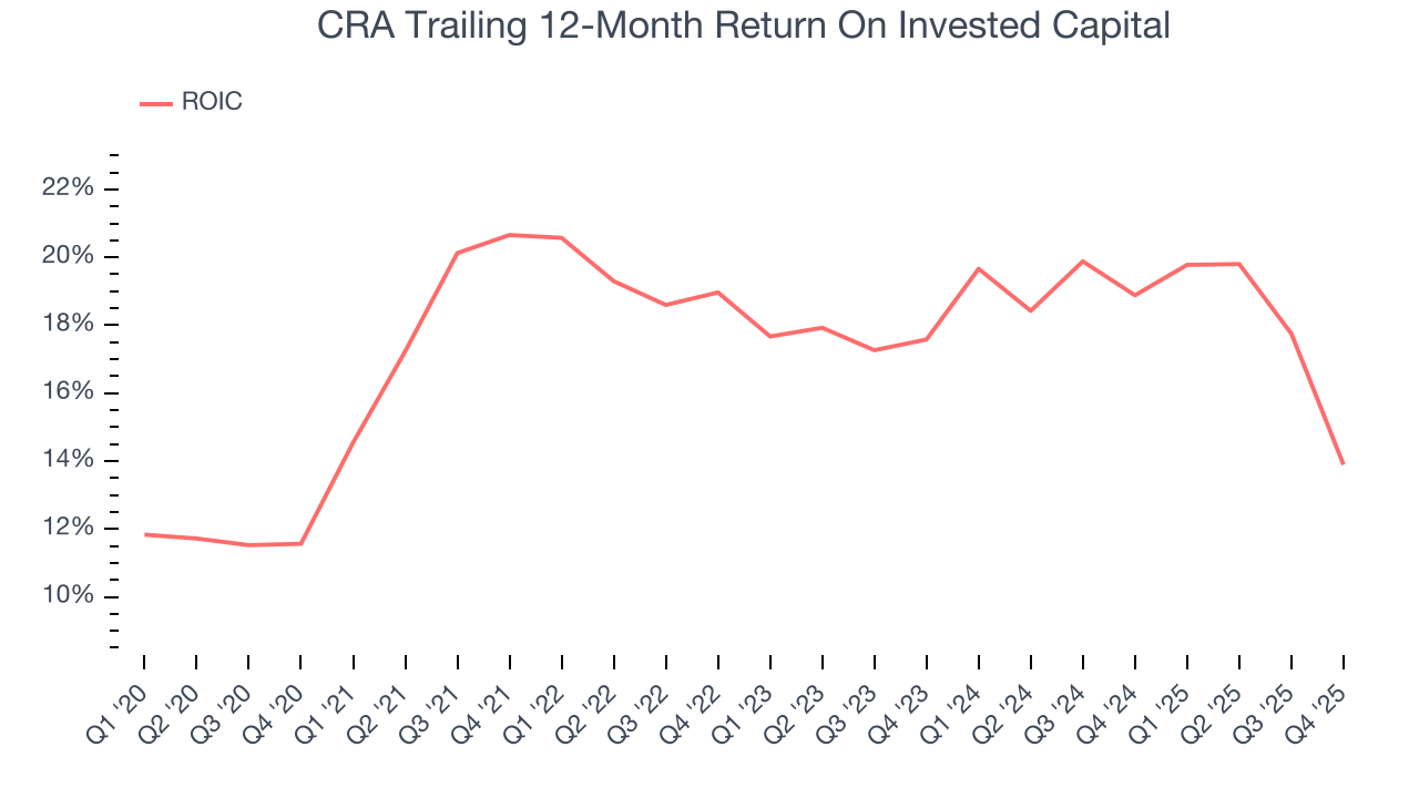 CRA Trailing 12-Month Return On Invested Capital