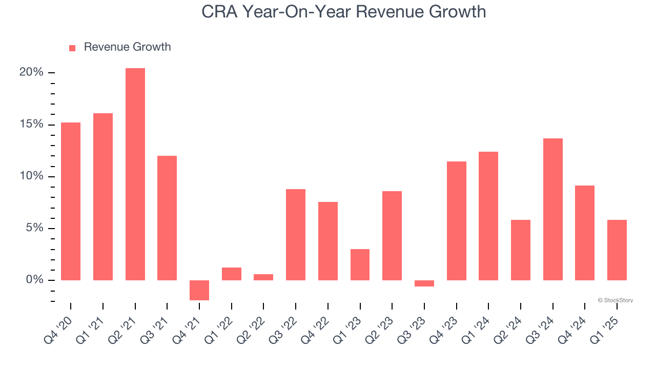CRA Year-On-Year Revenue Growth