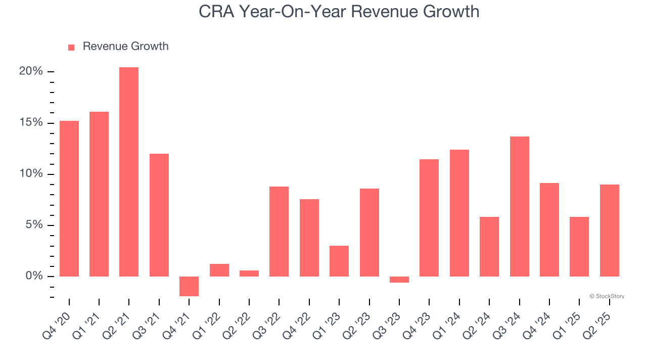 CRA Year-On-Year Revenue Growth