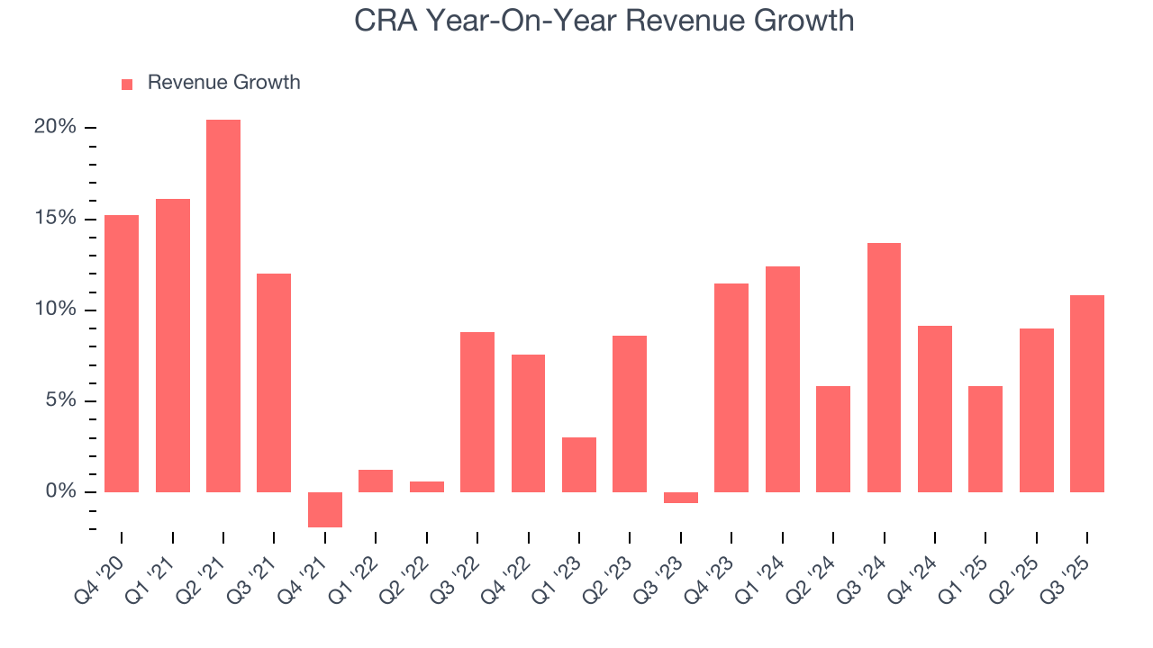 CRA Year-On-Year Revenue Growth