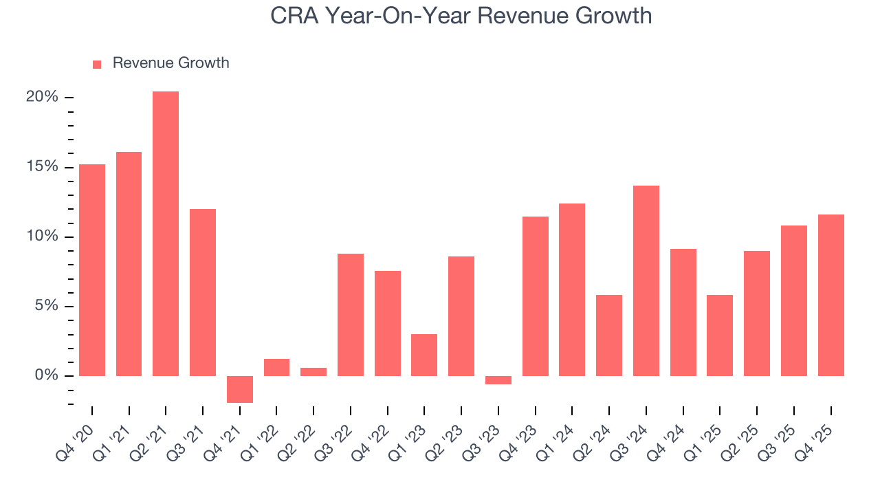 CRA Year-On-Year Revenue Growth