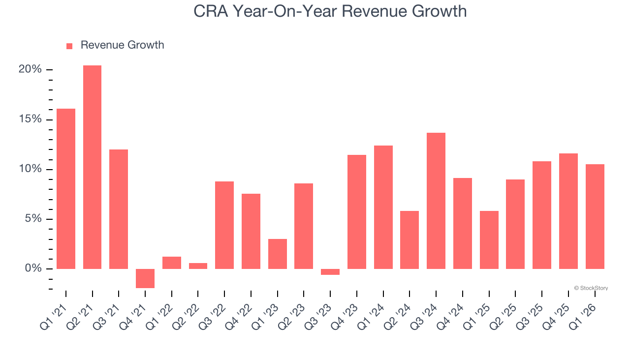 CRA Year-On-Year Revenue Growth