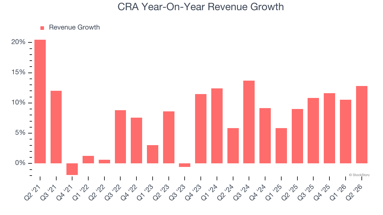 CRA Year-On-Year Revenue Growth