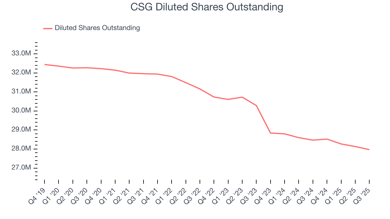 CSG Diluted Shares Outstanding