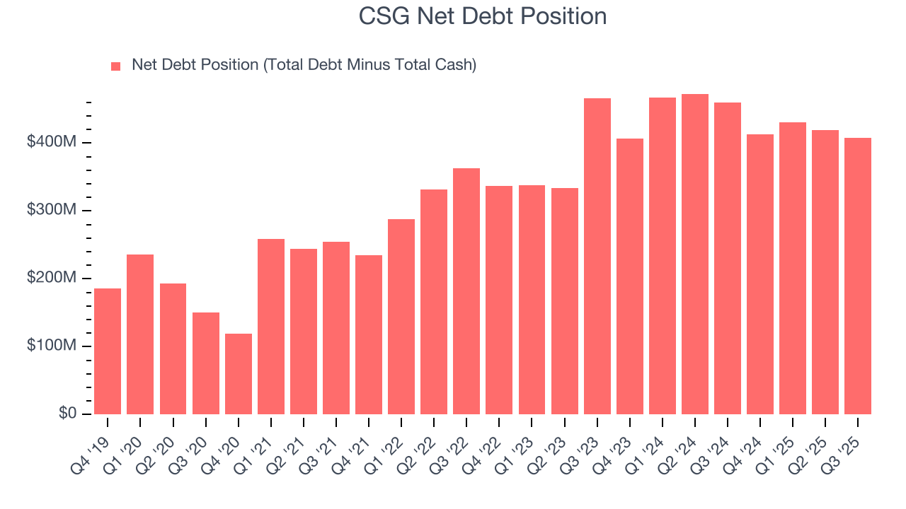 CSG Net Debt Position