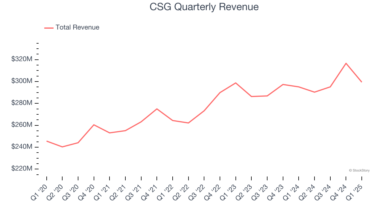 CSG Quarterly Revenue