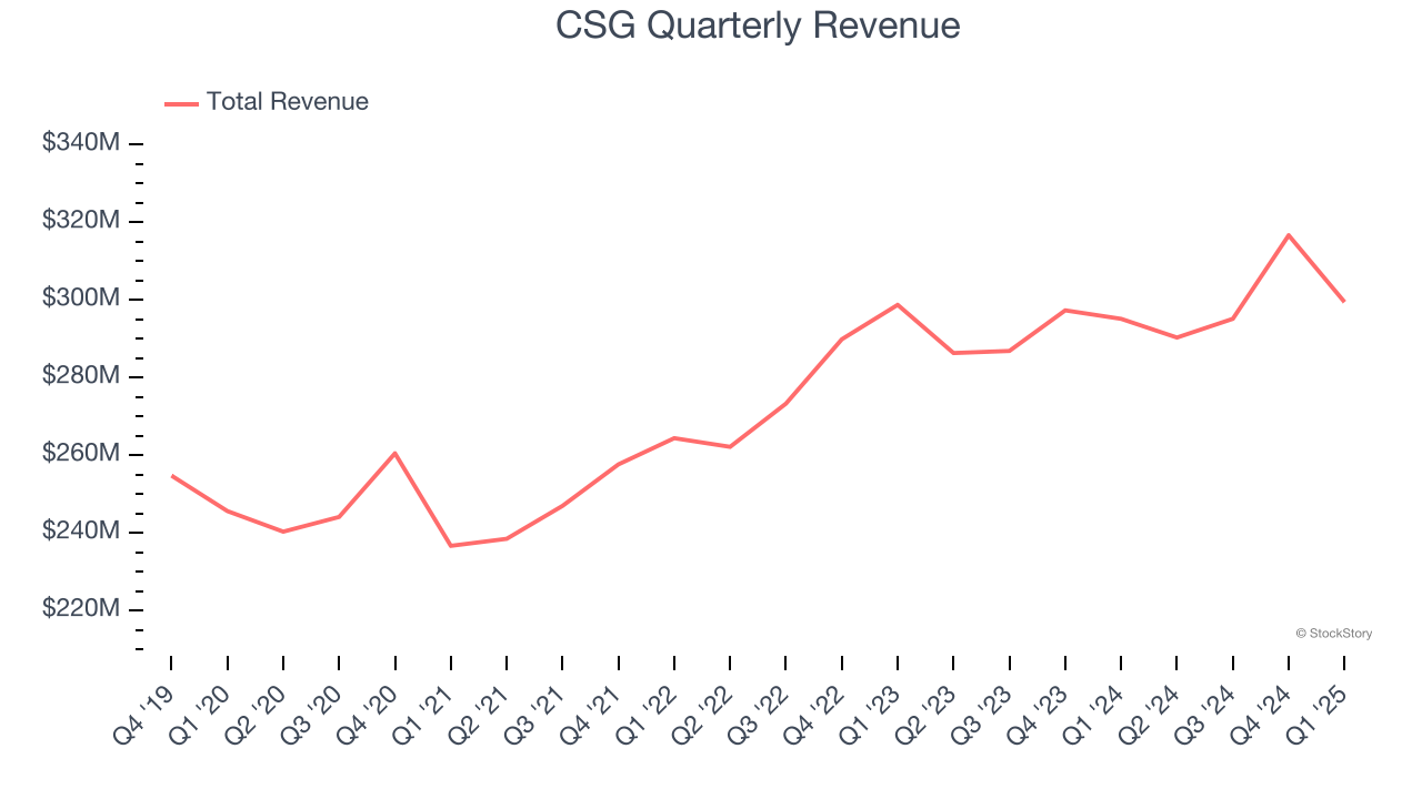 CSG Quarterly Revenue