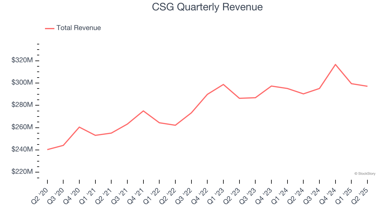 CSG Quarterly Revenue