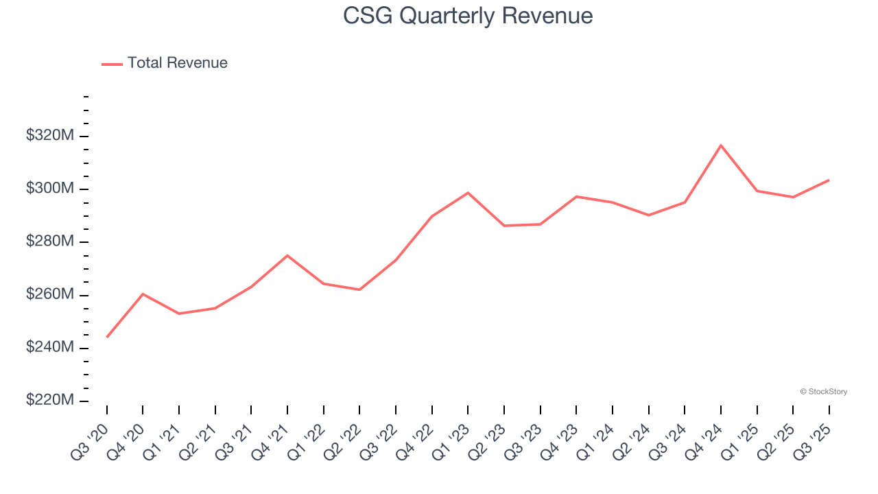 CSG Quarterly Revenue