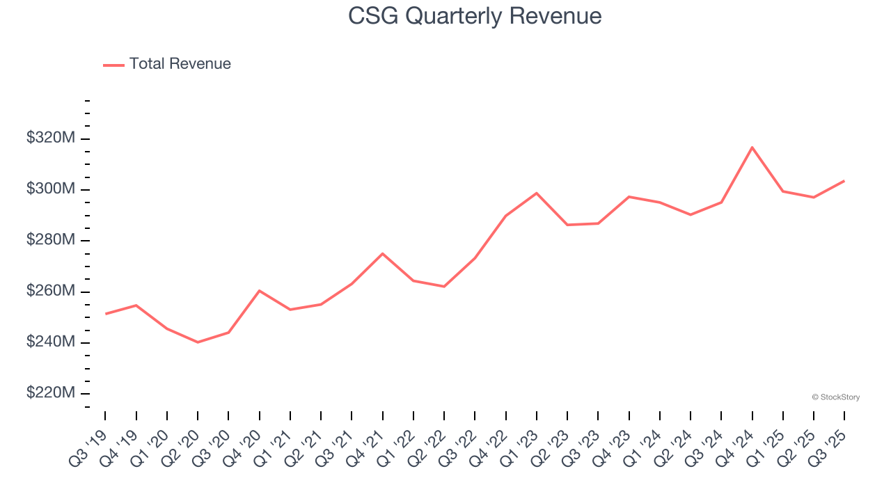 CSG Quarterly Revenue