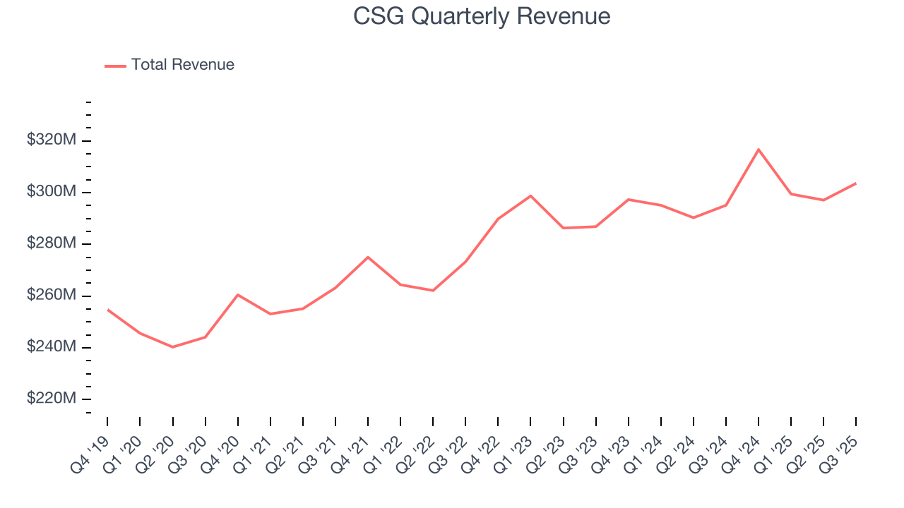 CSG Quarterly Revenue