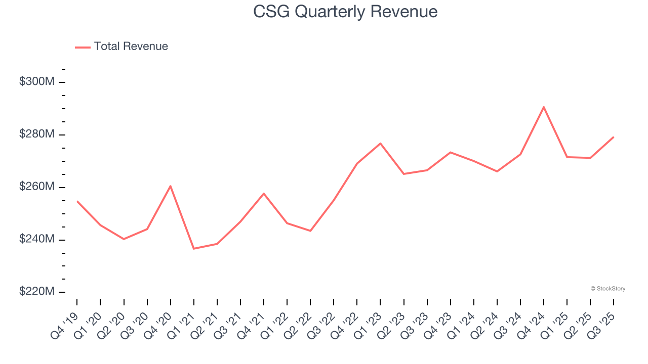 CSG Quarterly Revenue