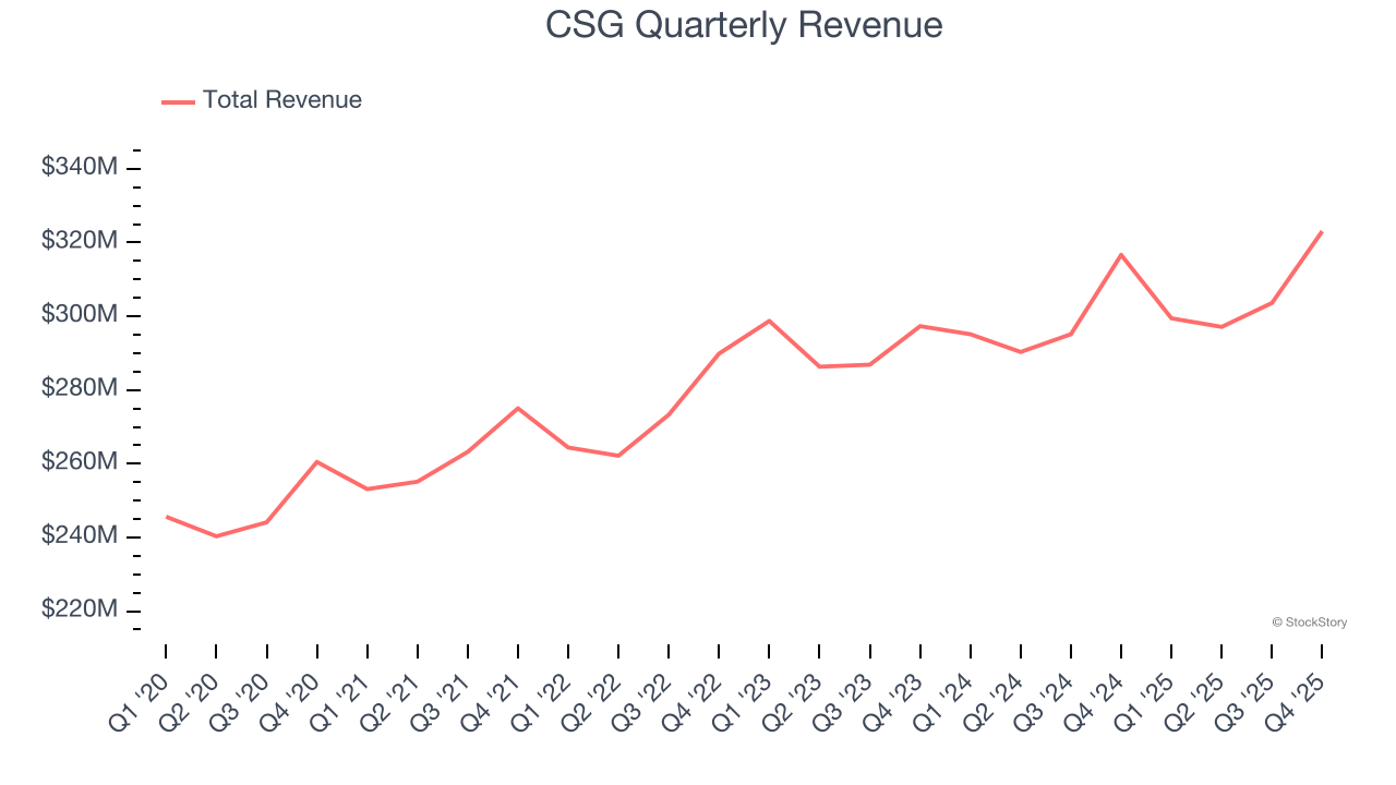 CSG Quarterly Revenue