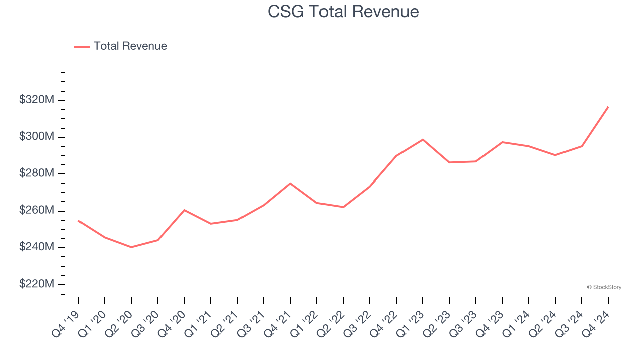 CSG Total Revenue