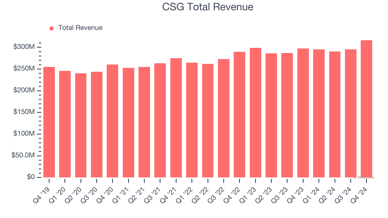 CSG Total Revenue