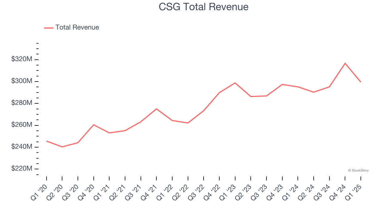 CSG Total Revenue
