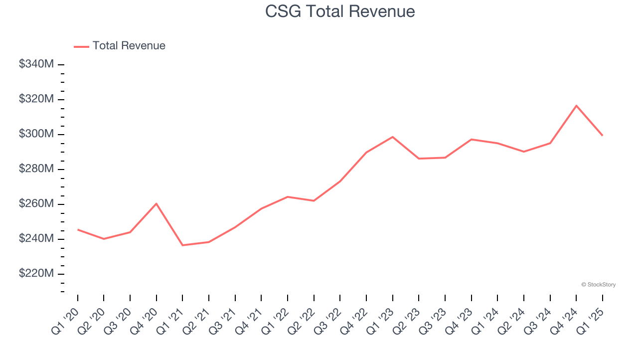 CSG Total Revenue