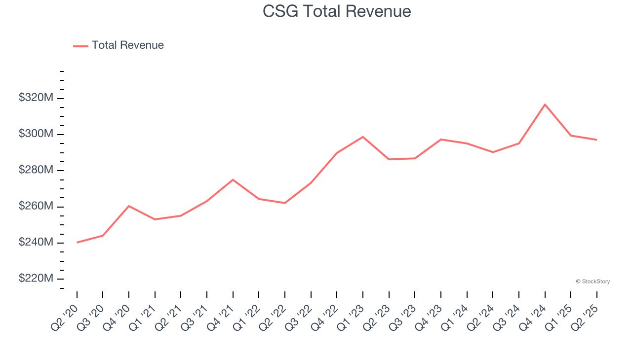 CSG Total Revenue