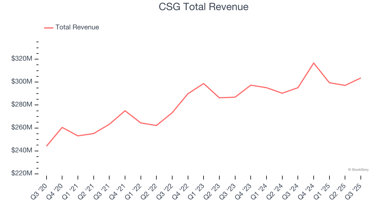 CSG Total Revenue