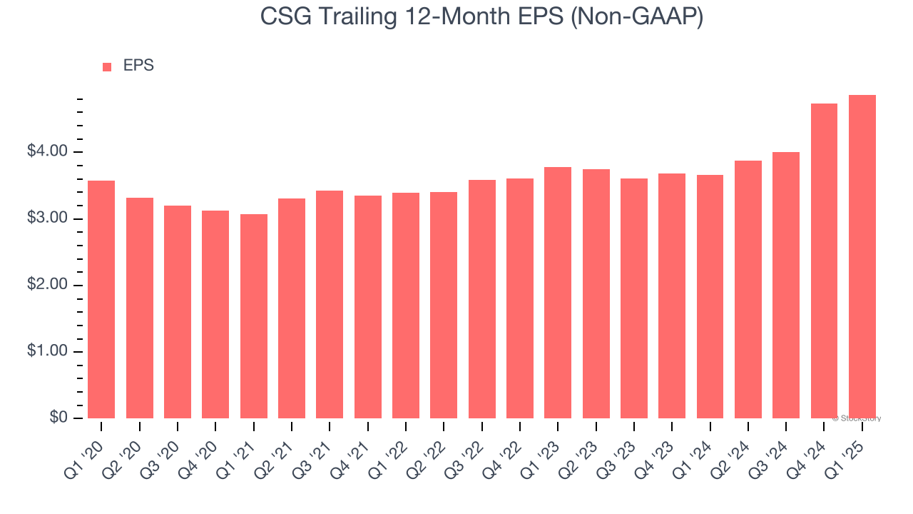 CSG Trailing 12-Month EPS (Non-GAAP)