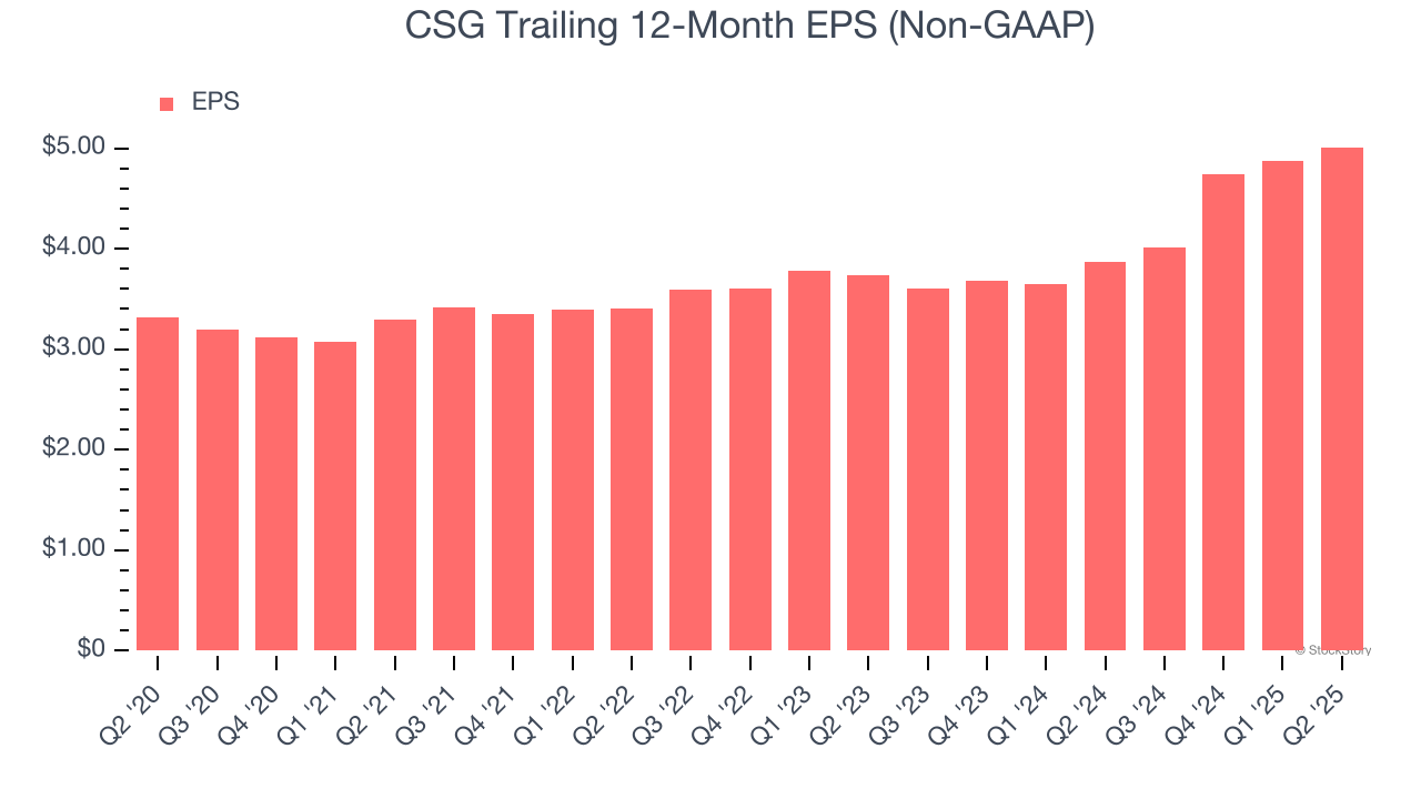 CSG Trailing 12-Month EPS (Non-GAAP)