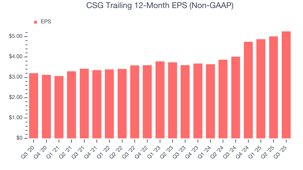 CSG Trailing 12-Month EPS (Non-GAAP)