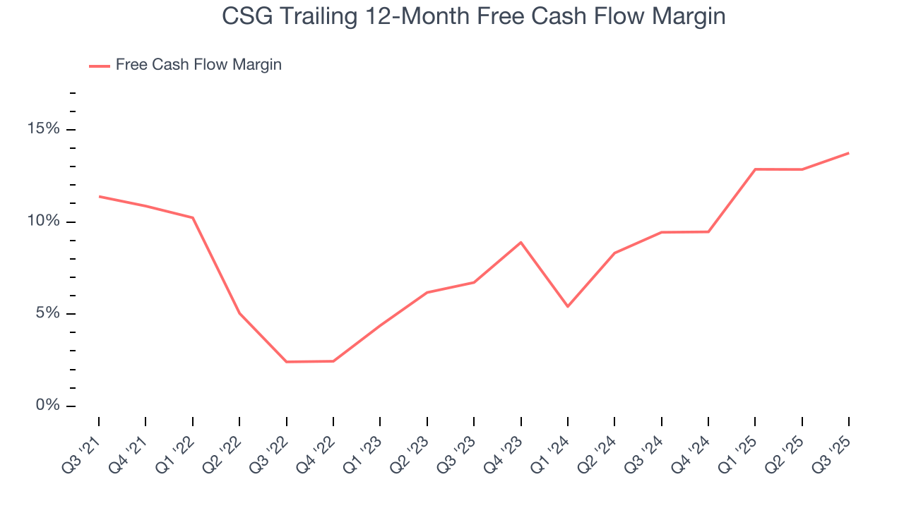CSG Trailing 12-Month Free Cash Flow Margin