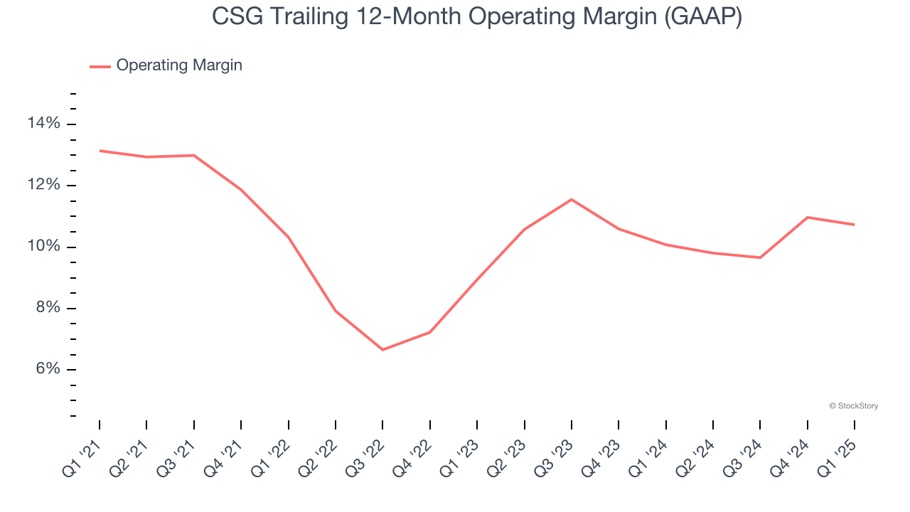CSG Trailing 12-Month Operating Margin (GAAP)