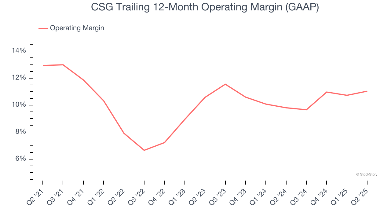 CSG Trailing 12-Month Operating Margin (GAAP)
