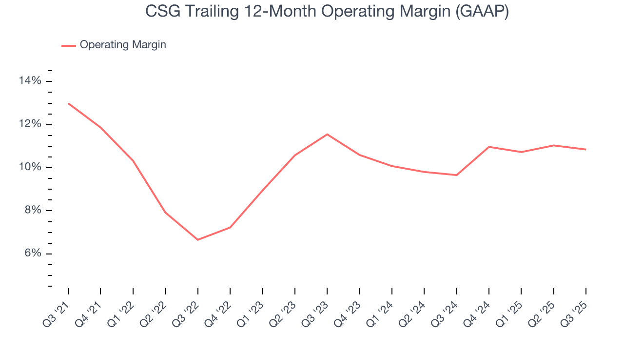 CSG Trailing 12-Month Operating Margin (GAAP)