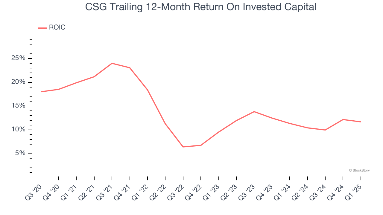 CSG Trailing 12-Month Return On Invested Capital