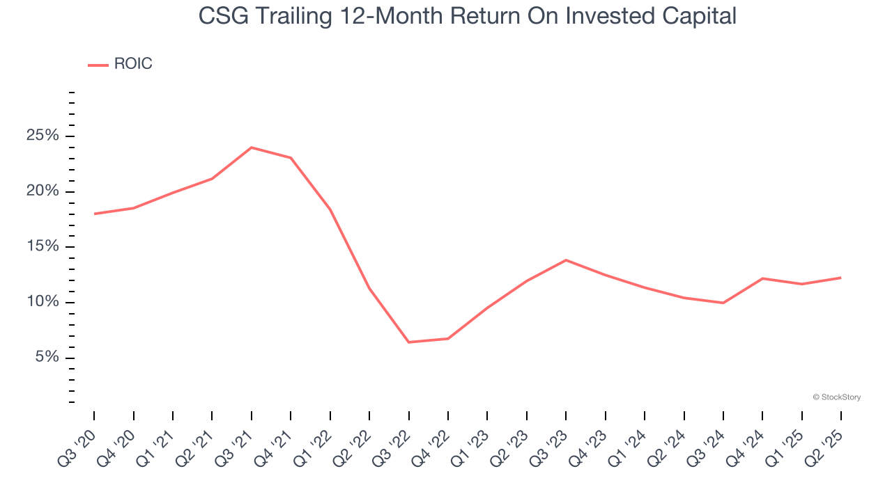 CSG Trailing 12-Month Return On Invested Capital