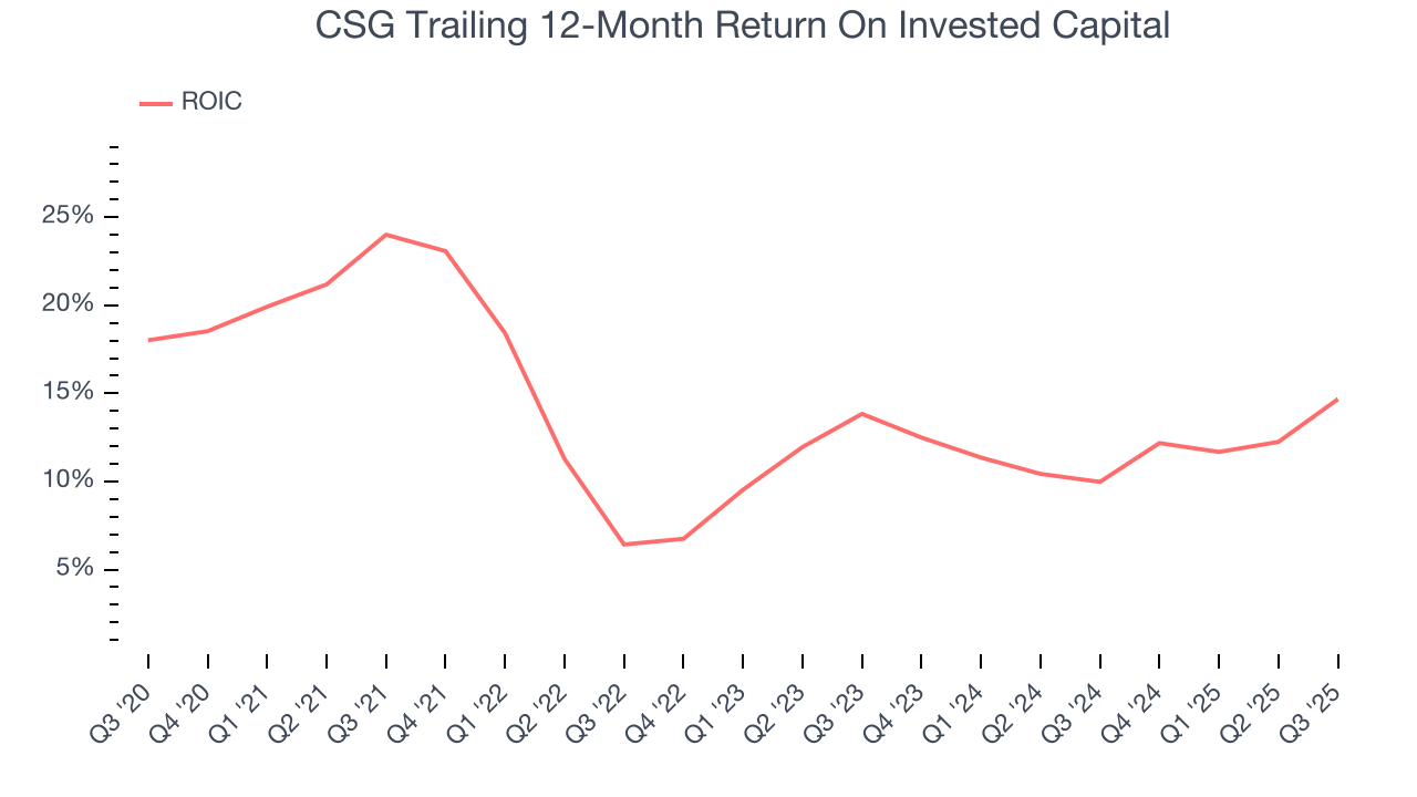 CSG Trailing 12-Month Return On Invested Capital