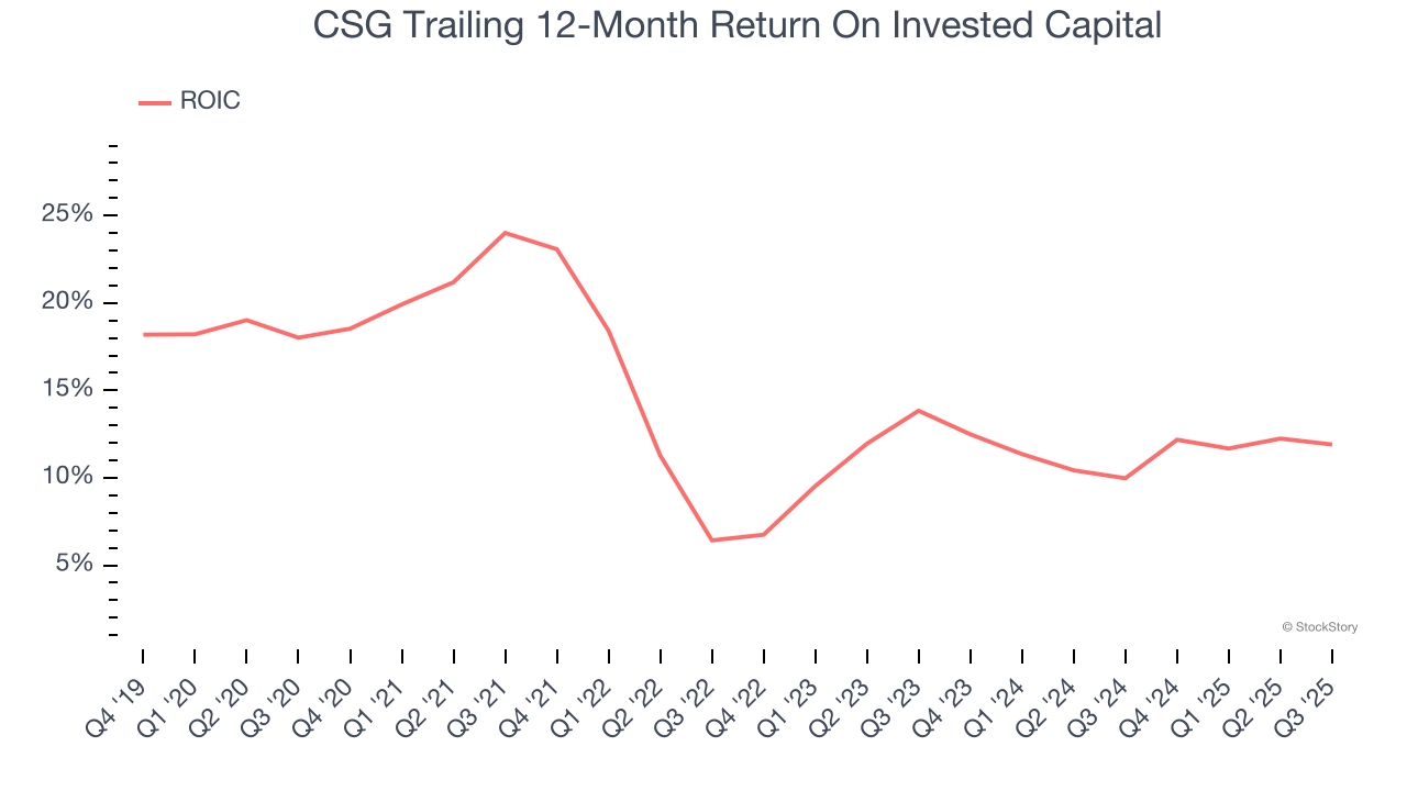 CSG Trailing 12-Month Return On Invested Capital