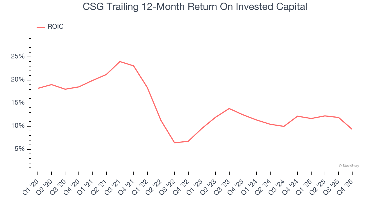 CSG Trailing 12-Month Return On Invested Capital