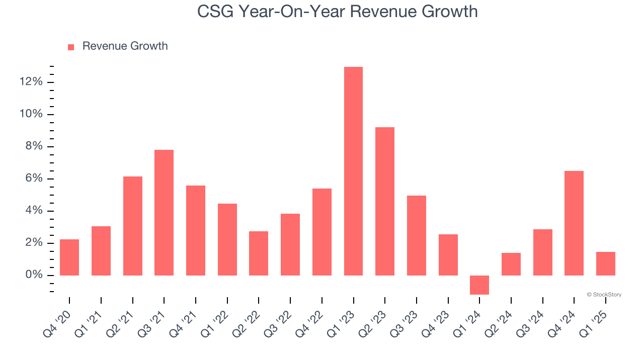 CSG Year-On-Year Revenue Growth